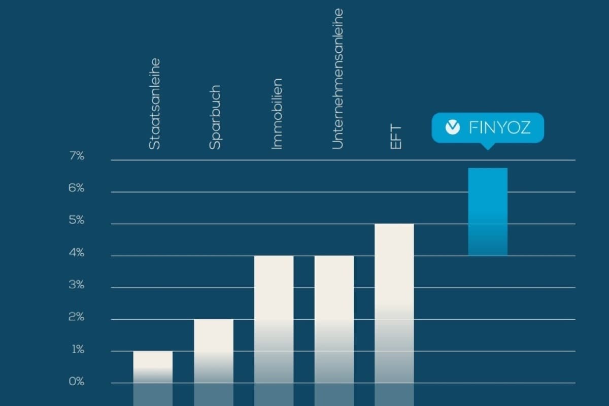 Bis zu 6,75% p.a. Zinsen bei Finyoz! Sparbuch war gestern