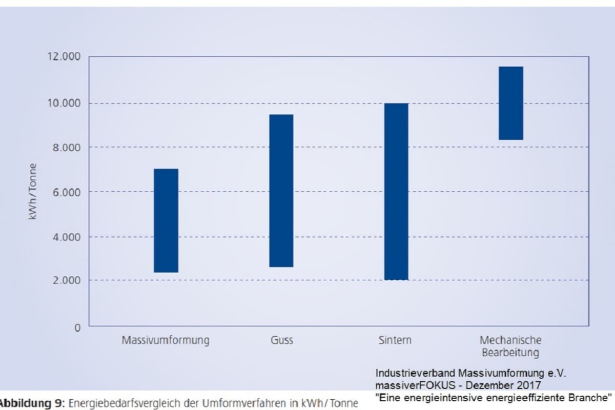 Schmieden, Gießen, Sintern, Zerspanen – Optimierungspotential